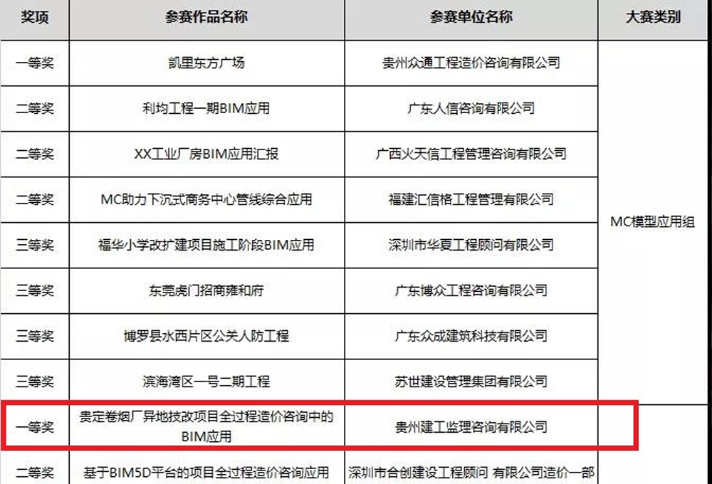 我司“貴定卷煙廠異地技改項目”榮獲第一屆咨詢企業BIM應用大賽南部分賽區全過程造價咨詢組一等獎